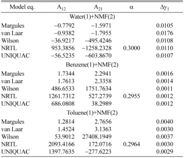 Fig. 2. LLE for NMF(1)+benzene(2)+ n-heptane(3) system at 298.15 K.