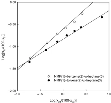 Table 6. Fitted binary parameters of the UNIQUAC equation for ternary liquid-liquid equilibria 