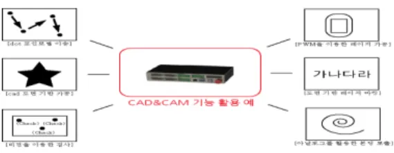 그림 1. C기반 CAD&amp;CAM 독립형 모션제어기 기능  Fig. 1. The Function of the motion controller C-based