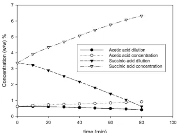 Fig. 4. Typical trends observed in desalting electrodialysis of succinic acid solution and acetic acid solution at pH 5 and current  den-sity of 100 A/m 2 
