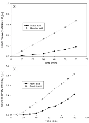 Fig. 7. Ionic concentration profile with time at pH 4 and 100 A/m 2 for organic acid mixture.