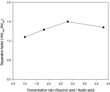 Fig. 9. Separation factors of acid mixture with different initial strength at 100 A/m 2 .