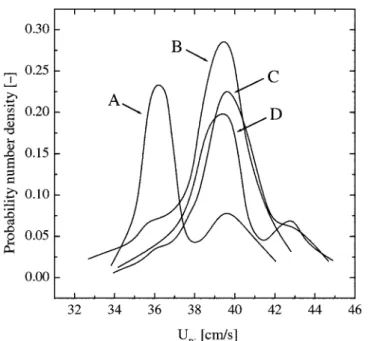 Fig. 7. Effects of gas velocity on the bubble rising velocity in gas-liq- gas-liq-uid countercurrent bubble column bioreactors(bubble  distri-bution mode: even distridistri-bution).