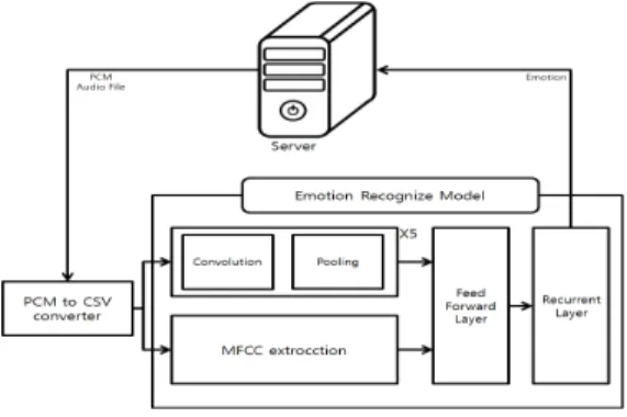 Fig. 2. CallHelper Server Architecture