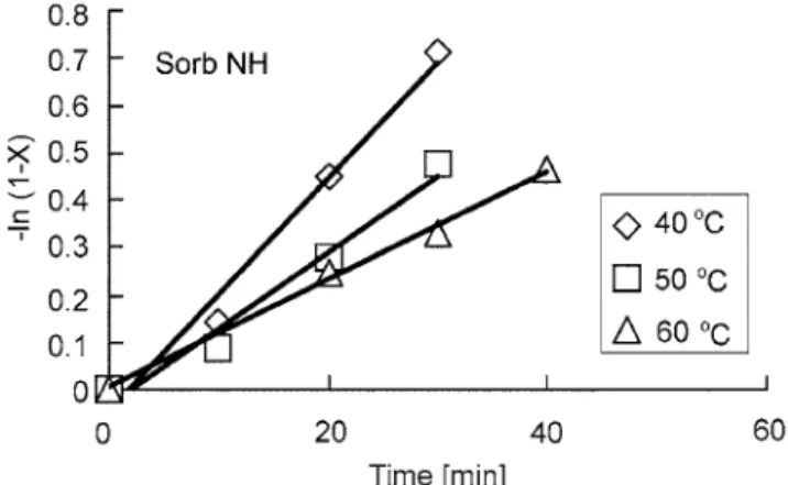 Fig. 6. Rate constant of carbonation of Sorb NH according to temper- temper-ature.