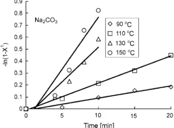 Fig. 10. Regeneration rate of Sorb NH according to temperature.