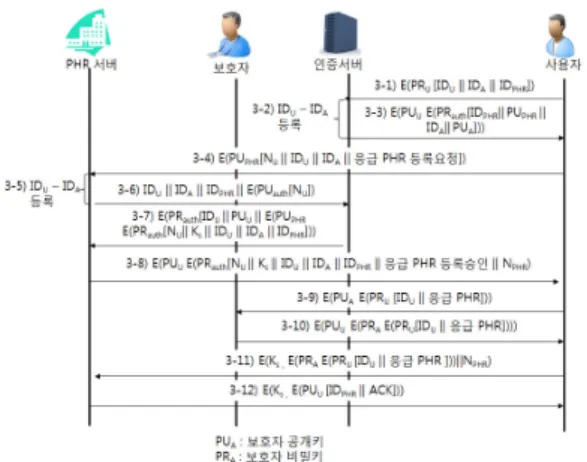 Fig. 5. The registration process of emergency  PHR for level 1 3-1)  사용자는  PHR  서버와  보안  연결을  설정하기  위 하여  인증서버로부터  PHR  서버의  공개키를  획득해야  한 다