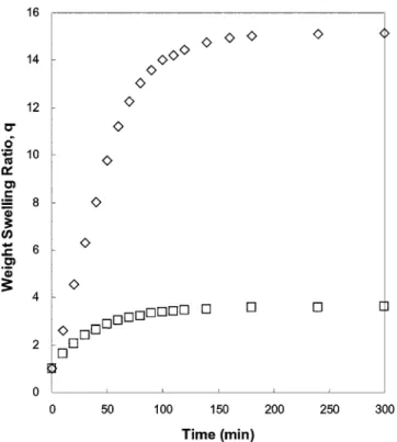 Fig. 1. Dynamic swelling of P(MAA-co-MEG) hydrogels (MAA:MEG=1:0.5) swollen in buffer solutions of pH 2.2 ( □) and 7.0 (◇) at 37 o C .