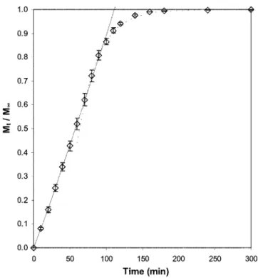 Fig. 5. Fractional water uptake, M t /M ∞ , of P(MAA-co-MEG) hydro- hydro-gels (MAA:MEG=1:0) swollen in pH 7.0 buffer solution at 37 o C; experimental data (◇), equation (2) (__), and equation (4) (