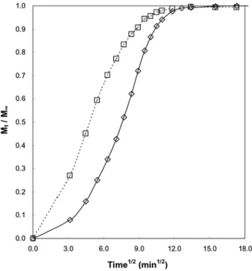 Fig. 7. ATR-FTIR spectra of P(MAA-co-MEG) hydrogels (MAA:MEG