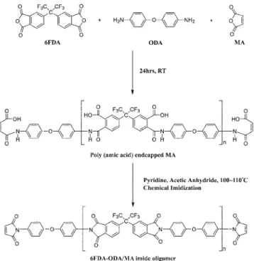 Fig. 1. Synthetic scheme of soluble maleic anhydride terminated poly- poly-imide (6FDA-ODA/MA), which were prepared by chemical  imi-dization.