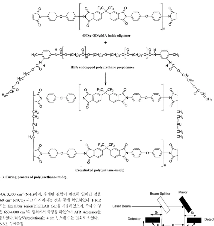 Fig. 4. DMTA analysis of PMDA/6FDA-PDA copolyimides cured to 400 o C.