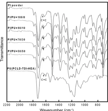 Table 2. Residual stress, slope in cooling curve and d-spacing value of poly(urethane-imide)s Sample name Residual stress (MPa) Slope in cooling curve (MPa/oC) d-Spacing value a (Å) PI/PU=100/0 48 −0.194 5.42 PI/PU=90/10 50 −0.281 5.14 PI/PU=70/30 41 −0.29