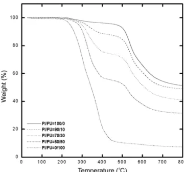Table 4. Thermal expansion properties and glass transition temperature of poly(urethane-imide)s