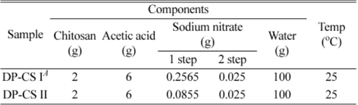 Table 1. Recipes for depolymerized chitosan