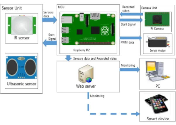 Fig. 1. System Configuration