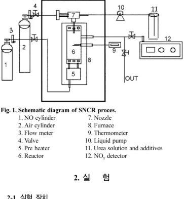 Fig. 1. Schematic diagram of SNCR proces.