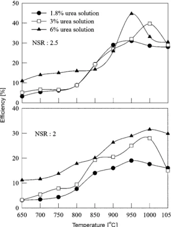 Fig. 3. Influence of urea concentration and NSR on the NO reduction.