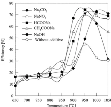 Fig. 6. Influence of additives concentration on the NO reduction: NSR: