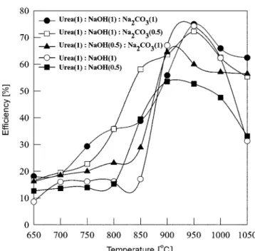 Fig. 7. Efficiency of mixed sodium compounds on the NO reduction.: