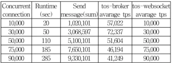 Table 1. Per concurrent session, subscribe tps
