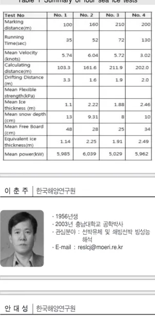 Fig. 19는 엔진마력을 5MW  및 6MW를 사용한 경우의 결과이다. Fig. 19의 붉은색 사각형은 3차 실선계측시험의 결과이다. 3차 실선계측시험은 가 장 잘 수행된 실선계측시험으로 신뢰할 만한 데이 터이다