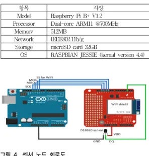 Fig. 4. Circuit of Sensor node 