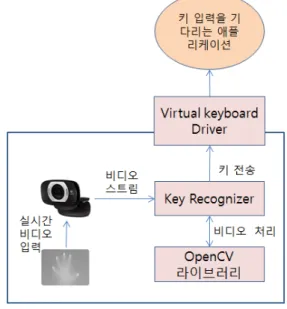 그림 3. 핑거 키보드 설계