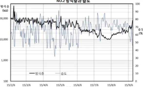 그림 2.  No.1 Feeder : 방식층과 습도의 시간에 따른 변화추세  Fig. 2. No.1 Feeder: Changing trends of sheath 