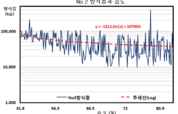 Fig. 5. No.2 Feeder: Changing trends of sheath  depending on humidity 태가  양호한  것이다.  그리고,  그림  5에서  습도  변화에  따 른  방식층  절연상태의  추세선의  평균  감소기울기는  – 13,111  /percent  이다