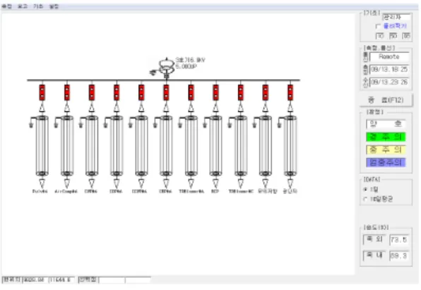 Table 1. Uses of device for measuring insulation  resistance, NGR, and CMS No 장치명 Size 용  도 1 활선  Cable절연저항 측정장치 W1,600xD600xH2,350mm 절연저항  및  습도측정 (내부습도  측정용  습도  센서는  지하Room에  설치) 2 NGR  접지반 W1,000xD950xH2, 350mm DC신호전압인가  및  외부습도  측정용습도센서부착 3 CMS W600xD