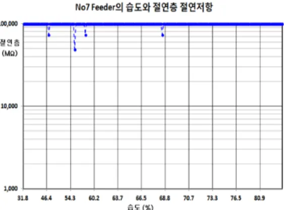 Fig. 5. No.7 Feeder: Humidity and  insulation resistance  of insulation layer changing with time  