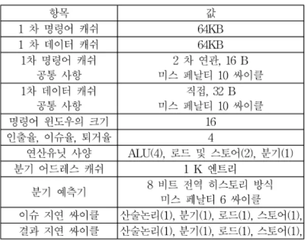 Table 2. The architecture specification of each  core 각  코어의  연산유닛은  정수형  유닛,  로드  스토어  유닛,  그리고  분기명령어로  구성된다