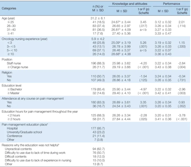 Table 1. Knowledge, Attitudes and Performance about Cancer Pain Management according to General Characteristics         (N = 222)