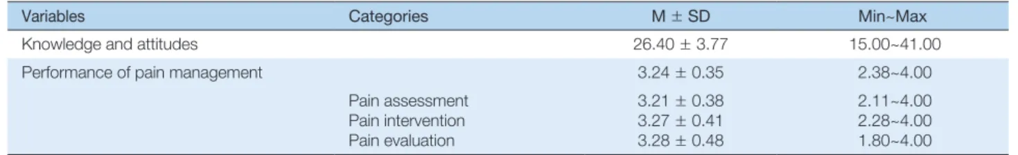 Table 2. Knowledge, Attitudes and Performance about Cancer Pain Management of the Participants   (N = 222)