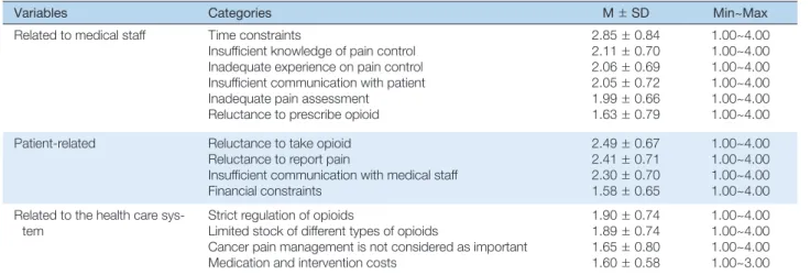 Table 4. Barriers regarding Cancer Pain Management   (N = 222)