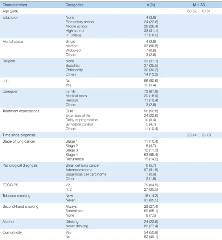 Table 1. Demographic and Illness Characteristics of Sample   (N = 106)