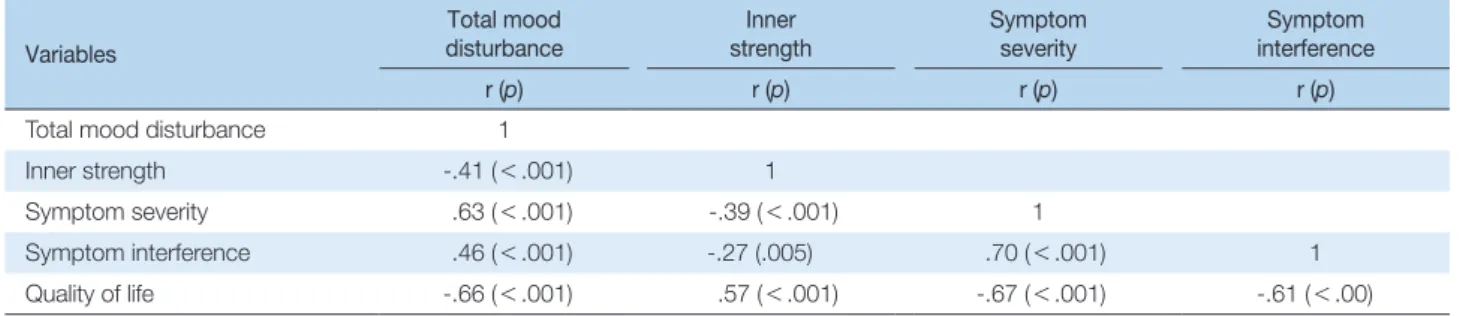 Table 3. Correlation Analysis for Study Variables Variables Total mood disturbance Inner strength Symptomseverity Symptom interference r (p) r (p) r (p) r (p)
