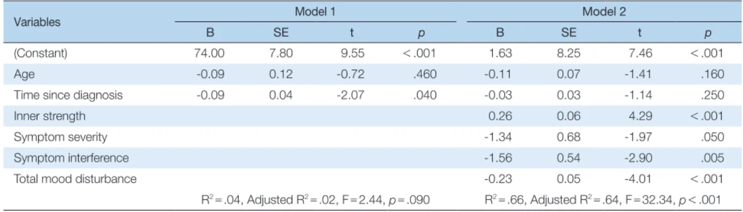 Table 4. Hierarchical Regression of Quality of Life in Women Lung Cancer Patient  (N = 106)