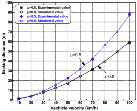 Fig. 5. Vehicle behavior on dry road condition