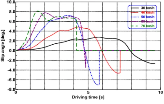 Fig. 6. Slip angle characteristics according to  vehicle speed on dry road condition