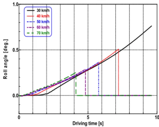 Fig. 14. Slip angle characteristics according  to vehicle speed on ice road condition