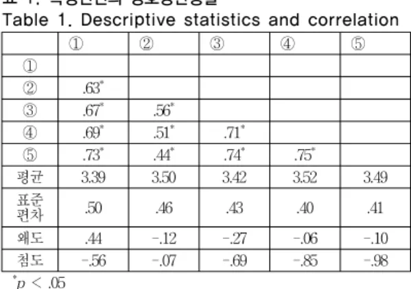 Table 1. Descriptive statistics and correlation