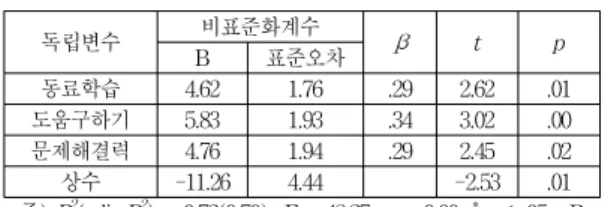 Table 2. Results of multiple regression analysis of problem solving skill