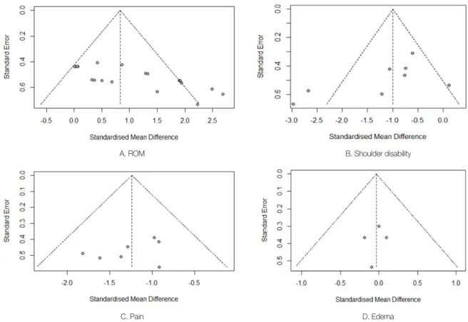 Figure 4. Funnel plots of effect sizes by standard error.