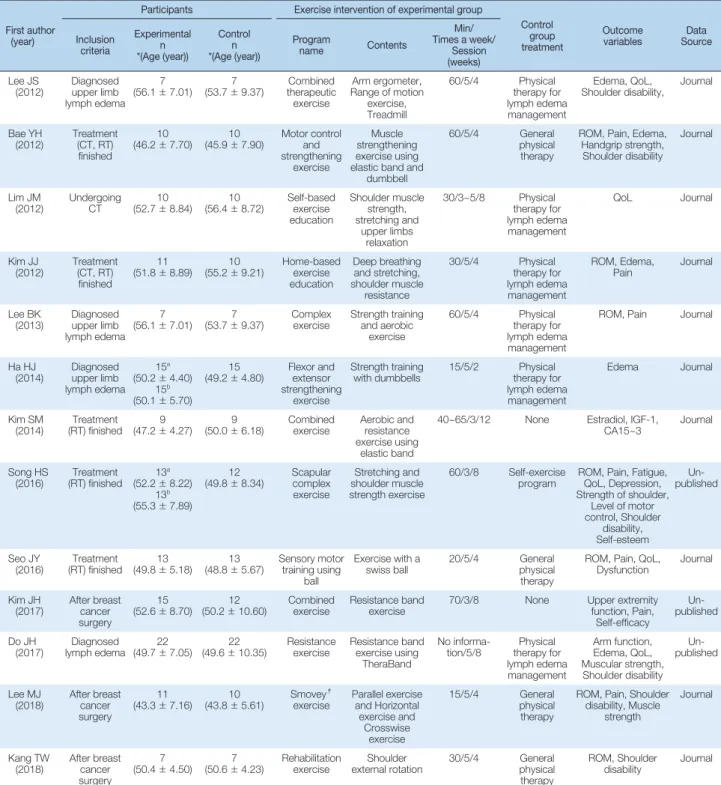Table 1. Characteristics of Selected Studies  (N = 13)