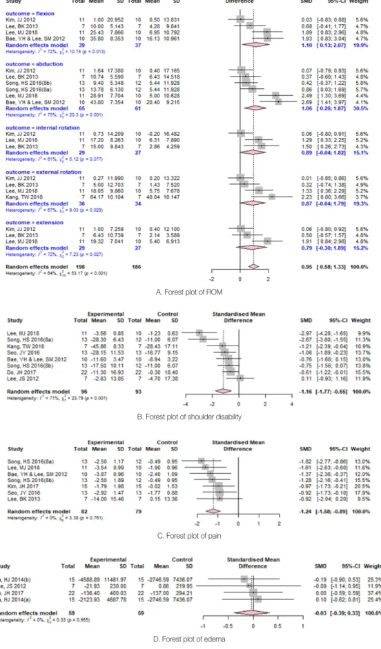 Figure 3. Forest plots of the effects of exercise intervention for post-op breast cancer patients