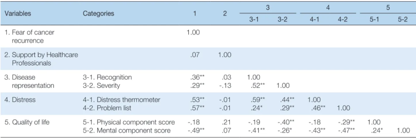 Table 3. Correlation between Fear of Cancer Recurrence and Major Variables  (N = 83)