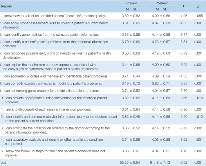 Table 4. Comparisons of Clinical Reasoning Competence between Pretest and Posttest   (N = 57)