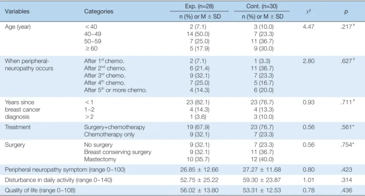 Table 1. Homogeneity Tests of General Characteristics and Dependent Variables between Experimental and Control Groups       (N = 58)
